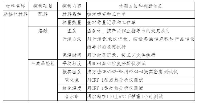 粘结相材料生产过程质量控制